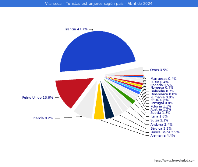 Numero de turistas de origen Extranjero por pais de procedencia en el Municipio de Vila-seca hasta Abril del 2024.