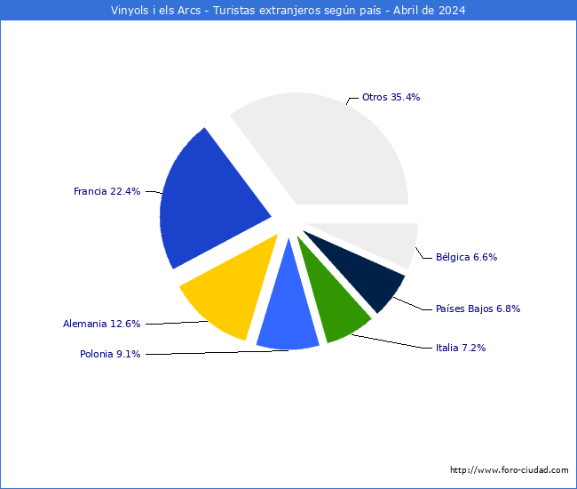 Numero de turistas de origen Extranjero por pais de procedencia en el Municipio de Vinyols i els Arcs hasta Abril del 2024.