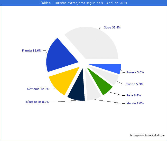 Numero de turistas de origen Extranjero por pais de procedencia en el Municipio de L'Aldea hasta Abril del 2024.