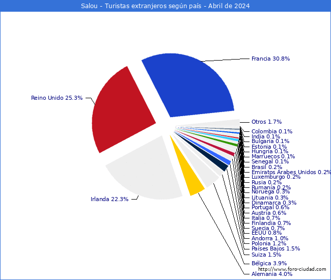 Numero de turistas de origen Extranjero por pais de procedencia en el Municipio de Salou hasta Abril del 2024.