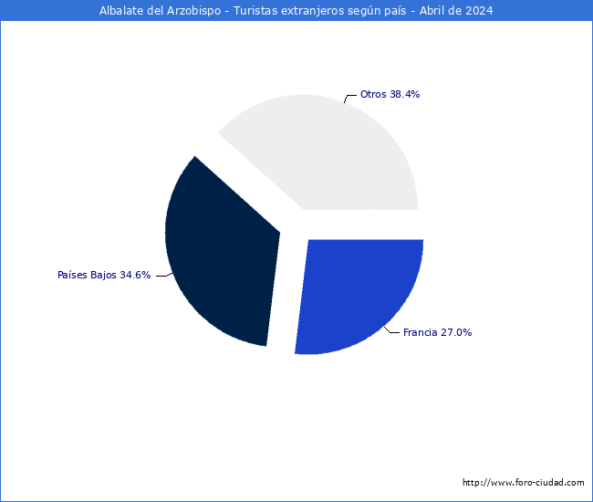 Numero de turistas de origen Extranjero por pais de procedencia en el Municipio de Albalate del Arzobispo hasta Abril del 2024.