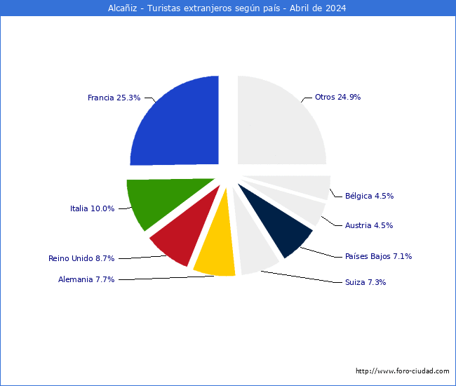 Numero de turistas de origen Extranjero por pais de procedencia en el Municipio de Alcaiz hasta Abril del 2024.