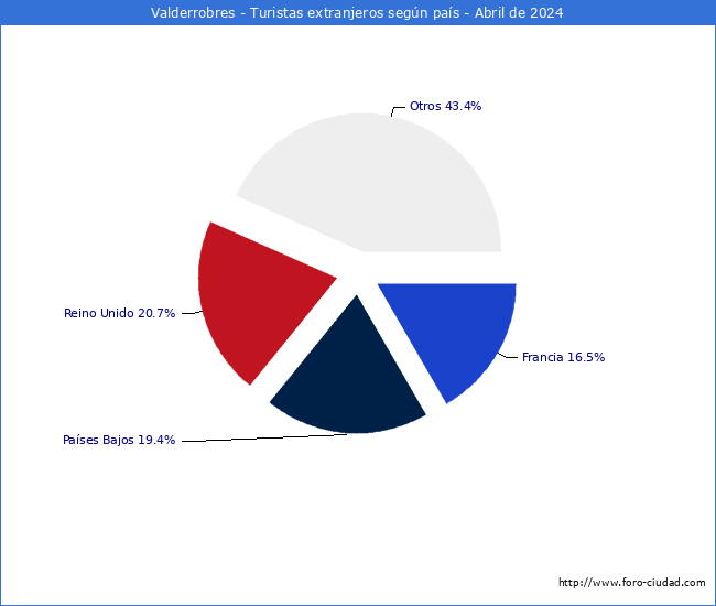 Numero de turistas de origen Extranjero por pais de procedencia en el Municipio de Valderrobres hasta Abril del 2024.