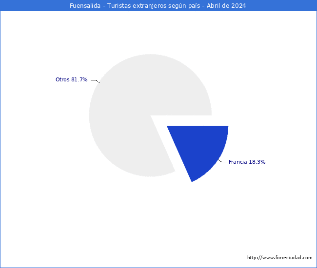 Numero de turistas de origen Extranjero por pais de procedencia en el Municipio de Fuensalida hasta Abril del 2024.