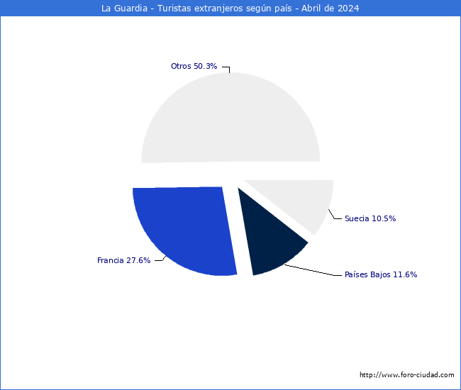 Numero de turistas de origen Extranjero por pais de procedencia en el Municipio de La Guardia hasta Abril del 2024.