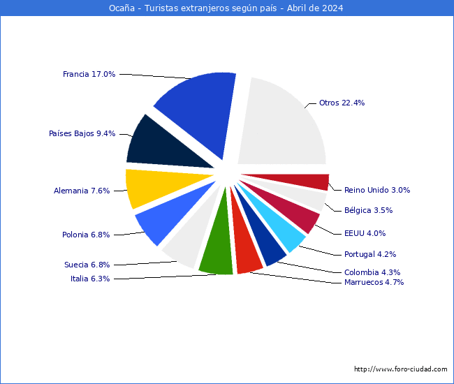 Numero de turistas de origen Extranjero por pais de procedencia en el Municipio de Ocaa hasta Abril del 2024.