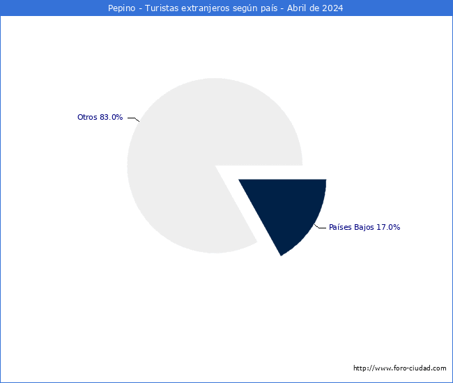 Numero de turistas de origen Extranjero por pais de procedencia en el Municipio de Pepino hasta Abril del 2024.