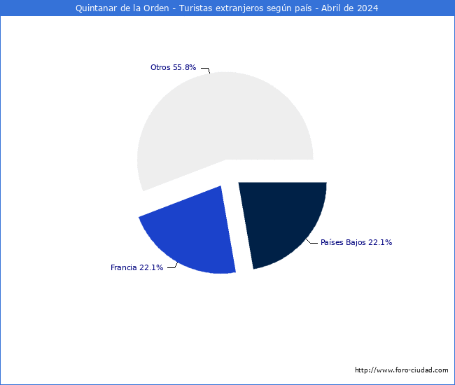 Numero de turistas de origen Extranjero por pais de procedencia en el Municipio de Quintanar de la Orden hasta Abril del 2024.