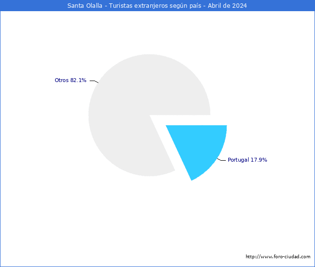 Numero de turistas de origen Extranjero por pais de procedencia en el Municipio de Santa Olalla hasta Abril del 2024.