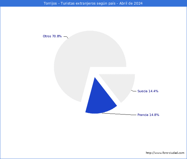 Numero de turistas de origen Extranjero por pais de procedencia en el Municipio de Torrijos hasta Abril del 2024.