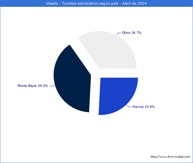 Numero de turistas de origen Extranjero por pais de procedencia en el Municipio de Velada hasta Abril del 2024.