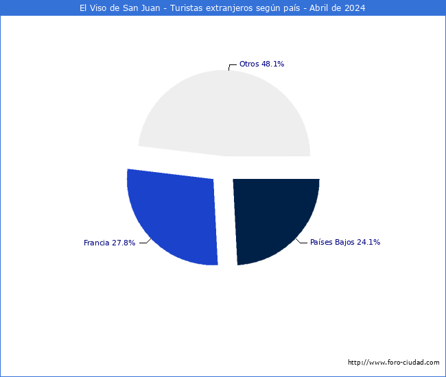 Numero de turistas de origen Extranjero por pais de procedencia en el Municipio de El Viso de San Juan hasta Abril del 2024.