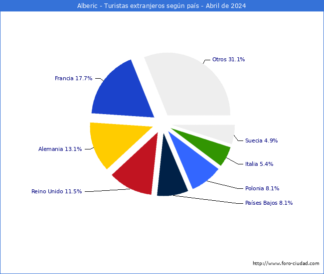 Numero de turistas de origen Extranjero por pais de procedencia en el Municipio de Alberic hasta Abril del 2024.