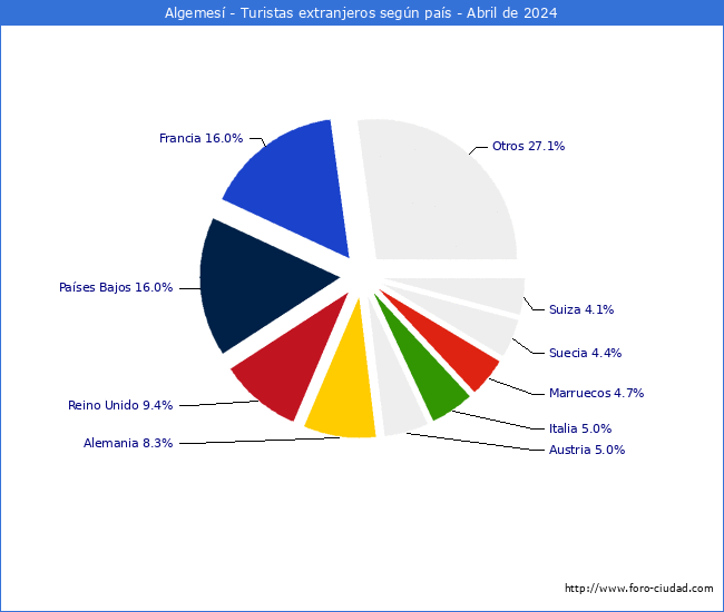 Numero de turistas de origen Extranjero por pais de procedencia en el Municipio de Algemes hasta Abril del 2024.