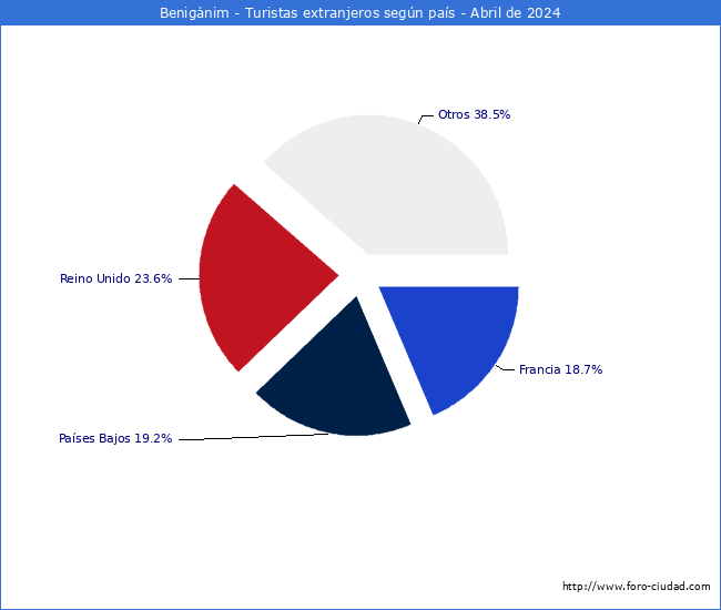 Numero de turistas de origen Extranjero por pais de procedencia en el Municipio de Benignim hasta Abril del 2024.