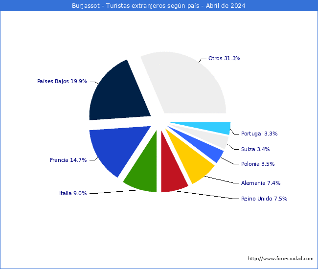 Numero de turistas de origen Extranjero por pais de procedencia en el Municipio de Burjassot hasta Abril del 2024.