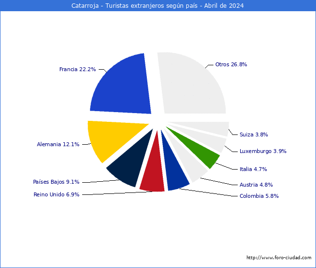 Numero de turistas de origen Extranjero por pais de procedencia en el Municipio de Catarroja hasta Abril del 2024.