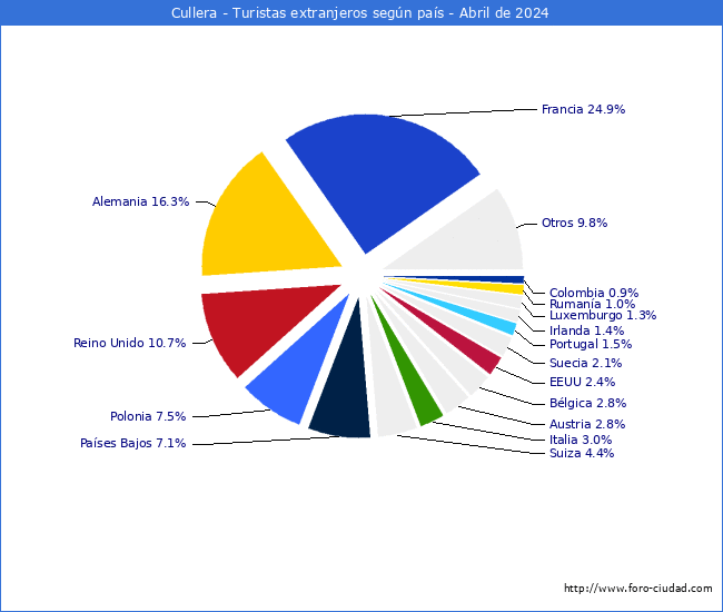 Numero de turistas de origen Extranjero por pais de procedencia en el Municipio de Cullera hasta Abril del 2024.