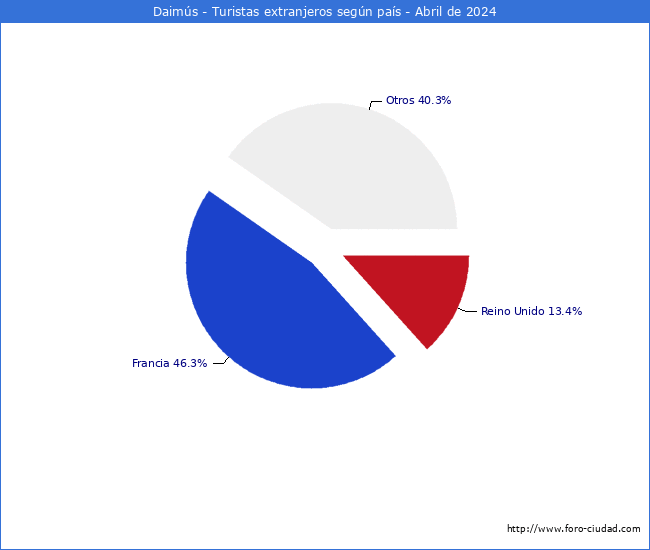 Numero de turistas de origen Extranjero por pais de procedencia en el Municipio de Daims hasta Abril del 2024.