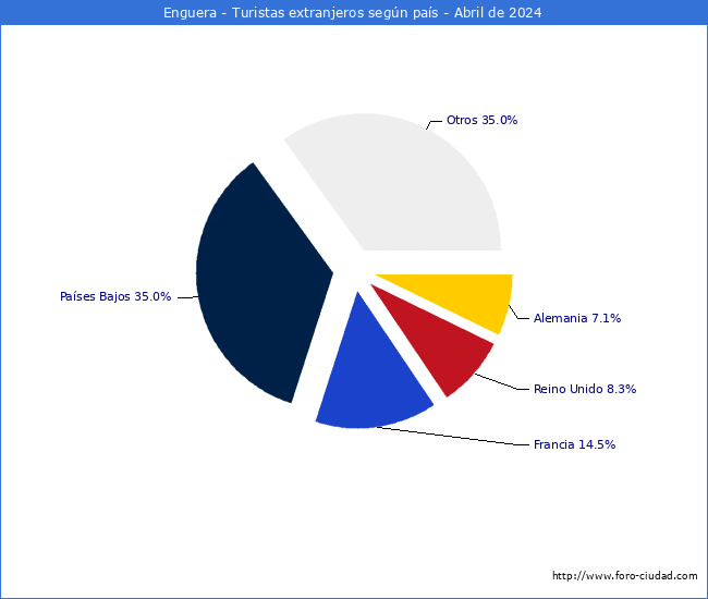 Numero de turistas de origen Extranjero por pais de procedencia en el Municipio de Enguera hasta Abril del 2024.