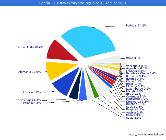 Numero de turistas de origen Extranjero por pais de procedencia en el Municipio de Gandia hasta Abril del 2024.