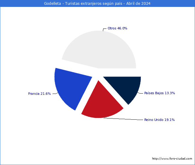 Numero de turistas de origen Extranjero por pais de procedencia en el Municipio de Godelleta hasta Abril del 2024.