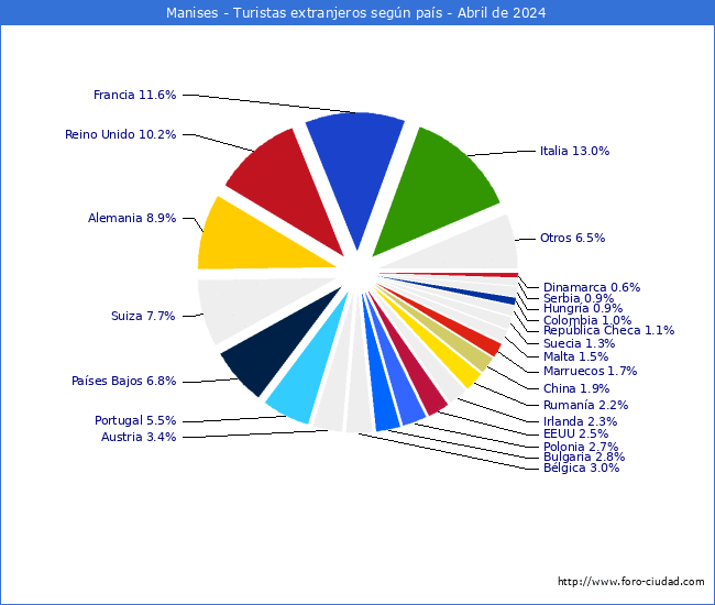 Numero de turistas de origen Extranjero por pais de procedencia en el Municipio de Manises hasta Abril del 2024.