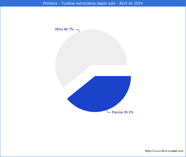 Numero de turistas de origen Extranjero por pais de procedencia en el Municipio de Montesa hasta Abril del 2024.