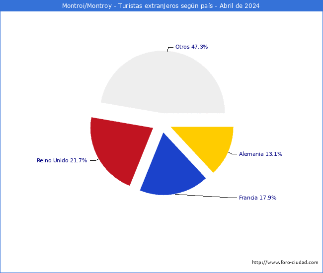 Numero de turistas de origen Extranjero por pais de procedencia en el Municipio de Montroi/Montroy hasta Abril del 2024.