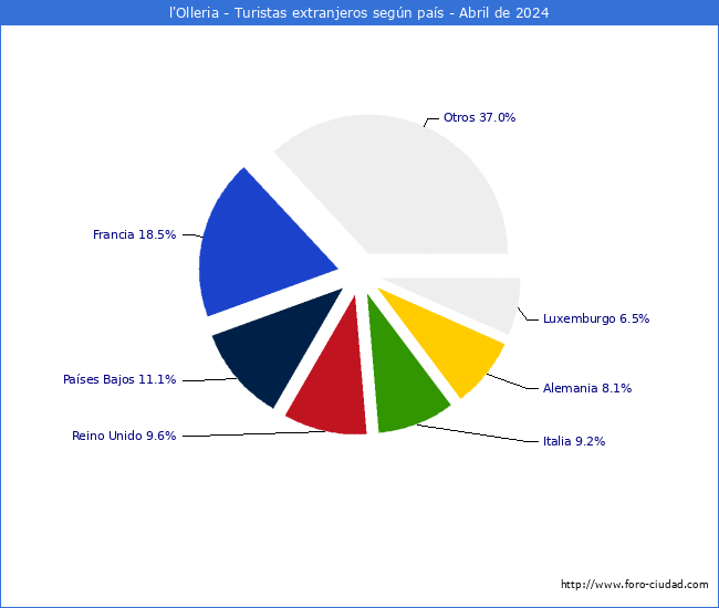 Numero de turistas de origen Extranjero por pais de procedencia en el Municipio de l'Olleria hasta Abril del 2024.