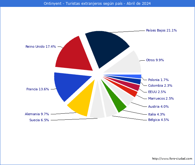 Numero de turistas de origen Extranjero por pais de procedencia en el Municipio de Ontinyent hasta Abril del 2024.