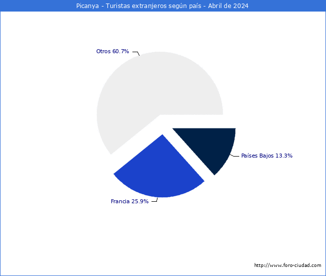 Numero de turistas de origen Extranjero por pais de procedencia en el Municipio de Picanya hasta Abril del 2024.