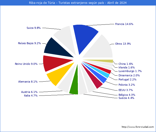 Numero de turistas de origen Extranjero por pais de procedencia en el Municipio de Riba-roja de Tria hasta Abril del 2024.