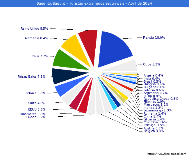 Numero de turistas de origen Extranjero por pais de procedencia en el Municipio de Sagunto/Sagunt hasta Abril del 2024.