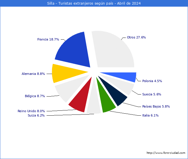 Numero de turistas de origen Extranjero por pais de procedencia en el Municipio de Silla hasta Abril del 2024.