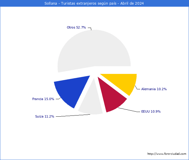 Numero de turistas de origen Extranjero por pais de procedencia en el Municipio de Sollana hasta Abril del 2024.