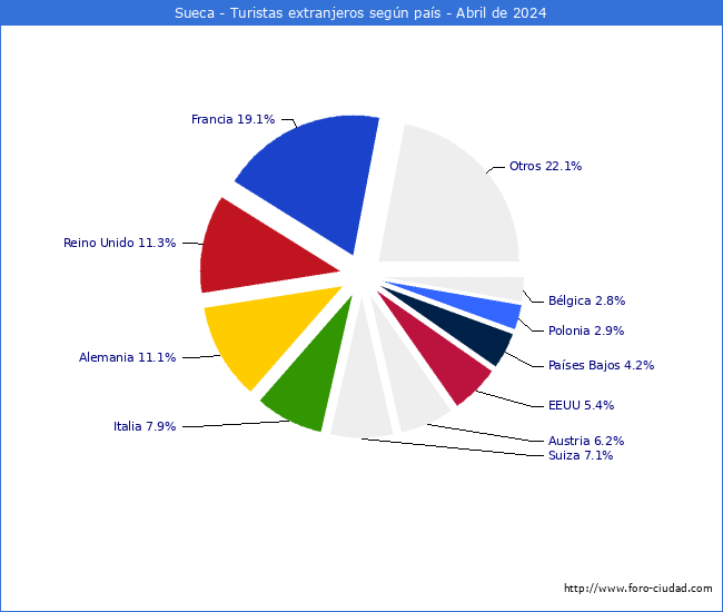 Numero de turistas de origen Extranjero por pais de procedencia en el Municipio de Sueca hasta Abril del 2024.