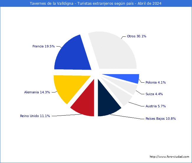 Numero de turistas de origen Extranjero por pais de procedencia en el Municipio de Tavernes de la Valldigna hasta Abril del 2024.