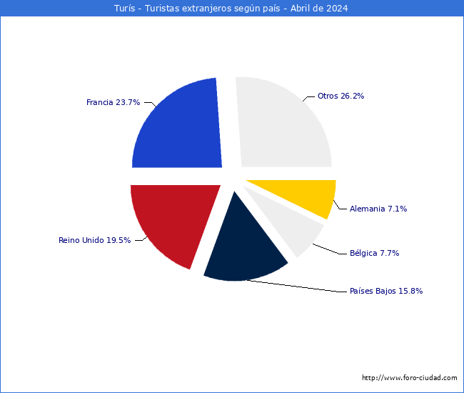 Numero de turistas de origen Extranjero por pais de procedencia en el Municipio de Turs hasta Abril del 2024.