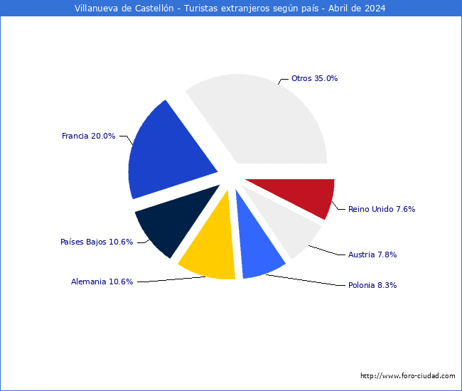 Numero de turistas de origen Extranjero por pais de procedencia en el Municipio de Villanueva de Castelln hasta Abril del 2024.