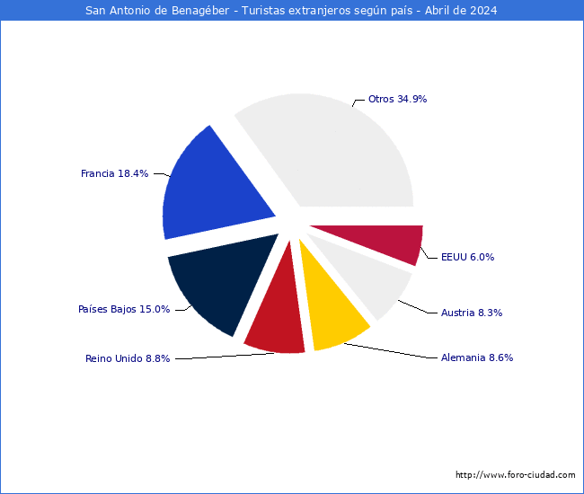 Numero de turistas de origen Extranjero por pais de procedencia en el Municipio de San Antonio de Benagber hasta Abril del 2024.