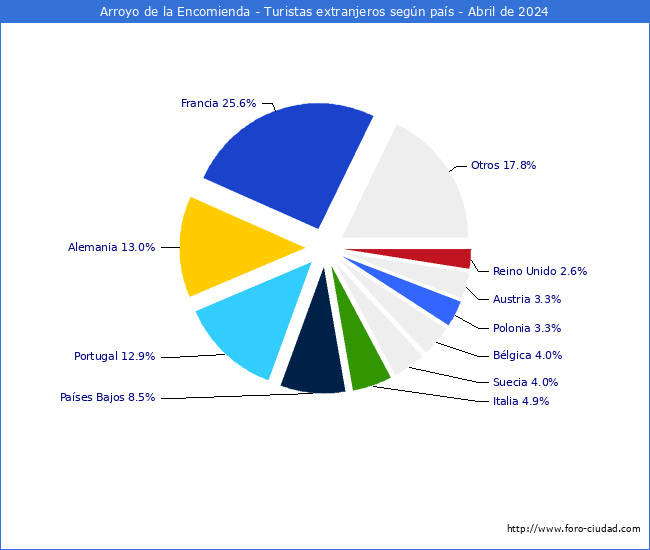 Numero de turistas de origen Extranjero por pais de procedencia en el Municipio de Arroyo de la Encomienda hasta Abril del 2024.