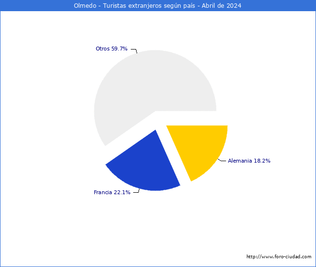 Numero de turistas de origen Extranjero por pais de procedencia en el Municipio de Olmedo hasta Abril del 2024.