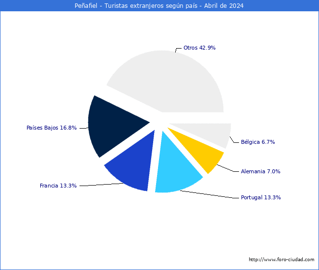 Numero de turistas de origen Extranjero por pais de procedencia en el Municipio de Peafiel hasta Abril del 2024.