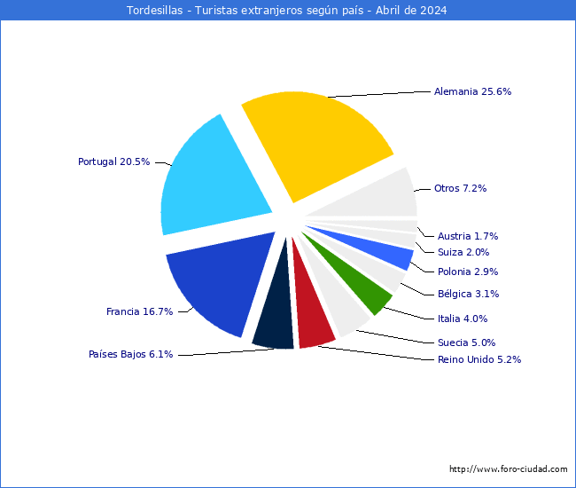 Numero de turistas de origen Extranjero por pais de procedencia en el Municipio de Tordesillas hasta Abril del 2024.