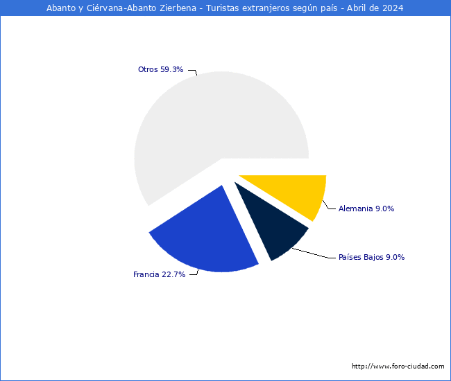 Numero de turistas de origen Extranjero por pais de procedencia en el Municipio de Abanto y Cirvana-Abanto Zierbena hasta Abril del 2024.