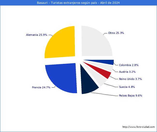 Numero de turistas de origen Extranjero por pais de procedencia en el Municipio de Basauri hasta Abril del 2024.