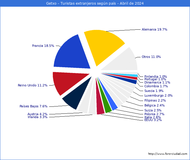 Numero de turistas de origen Extranjero por pais de procedencia en el Municipio de Getxo hasta Abril del 2024.