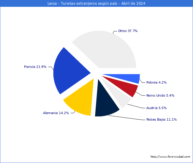 Numero de turistas de origen Extranjero por pais de procedencia en el Municipio de Leioa hasta Abril del 2024.