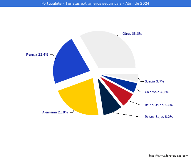 Numero de turistas de origen Extranjero por pais de procedencia en el Municipio de Portugalete hasta Abril del 2024.